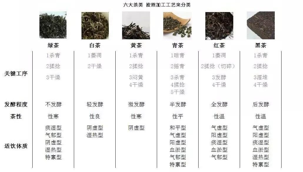 茶叶分类及六大茶类的代表茶功效-茶之家